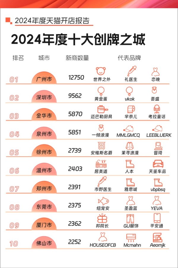 期貨配資門(mén)戶 一年新開(kāi)店鋪超1.2萬(wàn)家，廣州成為天貓“創(chuàng)業(yè)第一城”