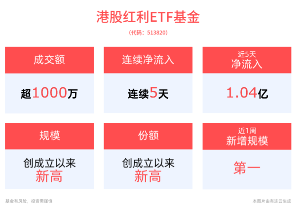 股票杠桿平臺 港股紅利連續(xù)回調(diào)，港股紅利ETF基金(513820)連續(xù)5日凈流入合計“吸金”超1億元，紅利行情行至何處？機構(gòu)火線解讀