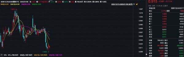 炒股配資資金 PCB概念拉升走強(qiáng)，A500指數(shù)ETF（560610）半日成交額超7億元，機(jī)構(gòu)：權(quán)益市場的性價比逐步回歸